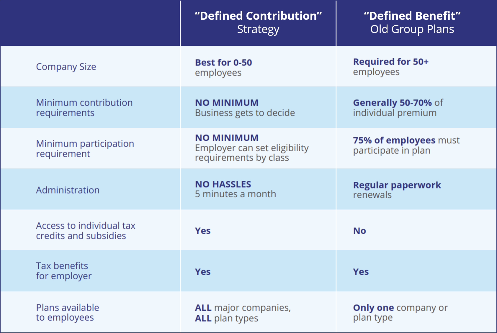 "Defined contribution" is changing small business benefits